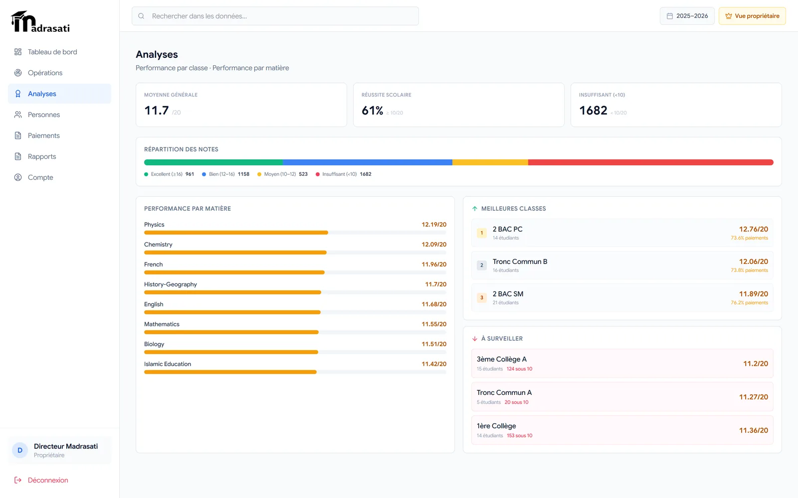 Tableau de bord Madrasati avec indicateurs en temps réel